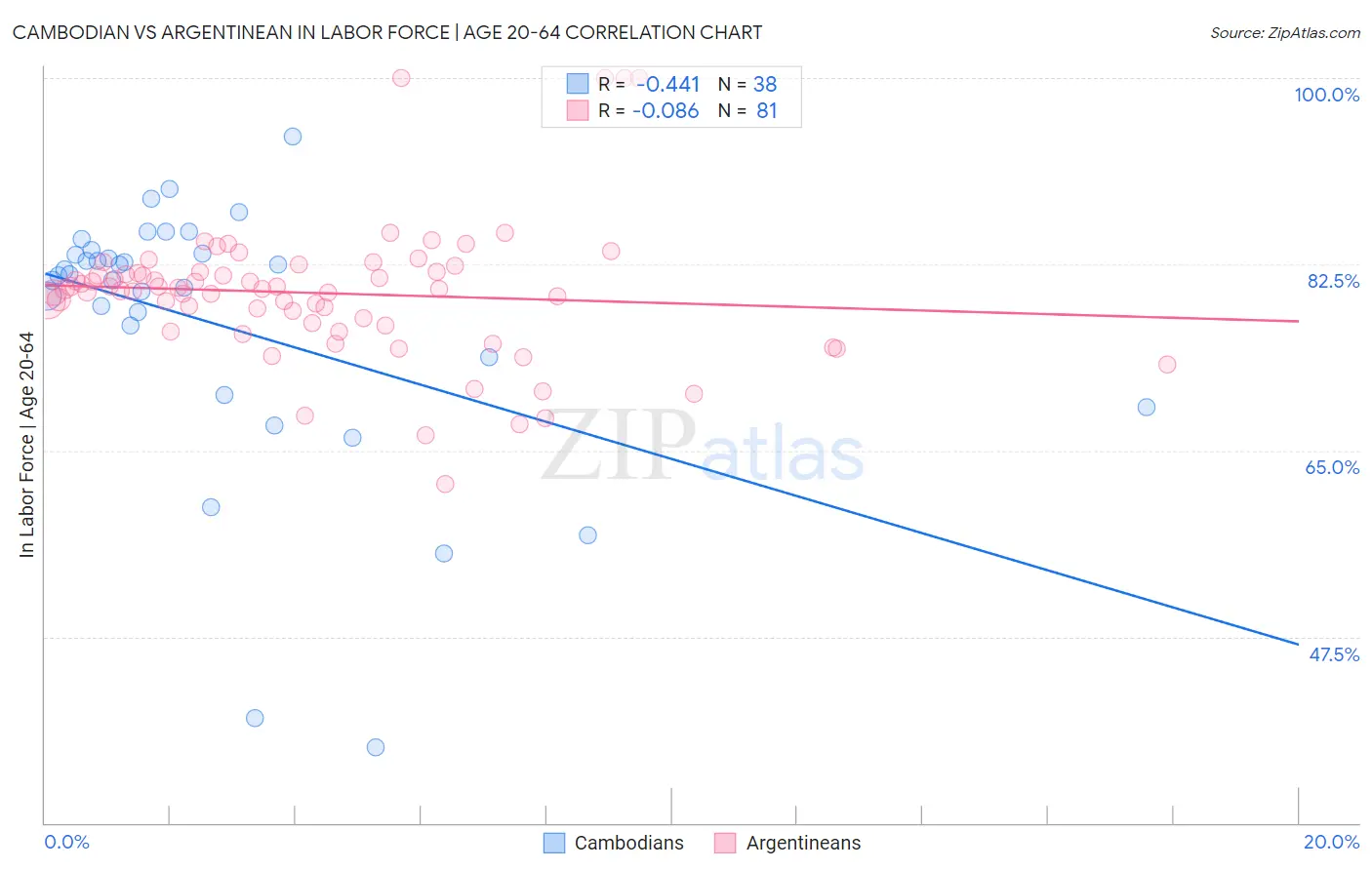 Cambodian vs Argentinean In Labor Force | Age 20-64