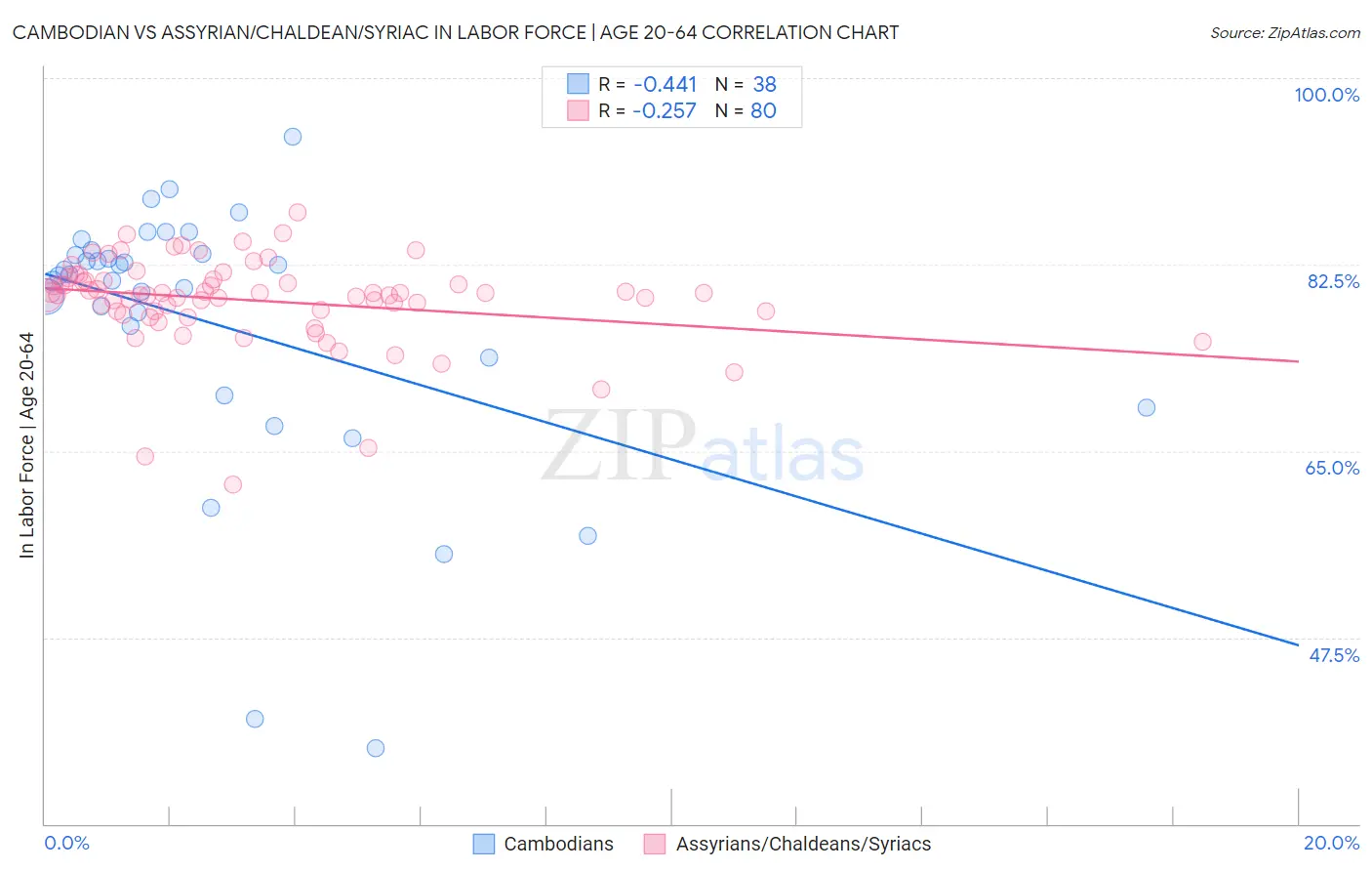 Cambodian vs Assyrian/Chaldean/Syriac In Labor Force | Age 20-64