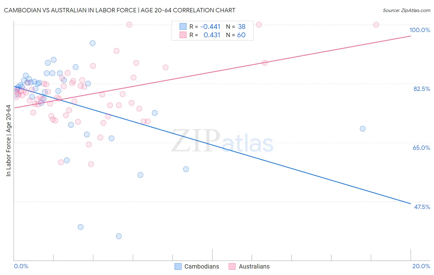 Cambodian vs Australian In Labor Force | Age 20-64