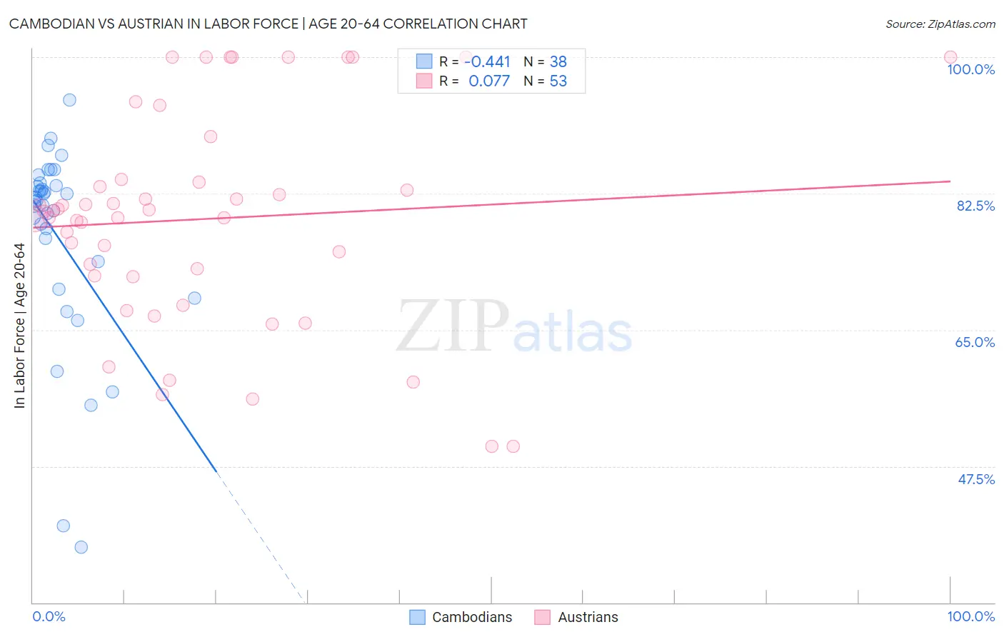 Cambodian vs Austrian In Labor Force | Age 20-64