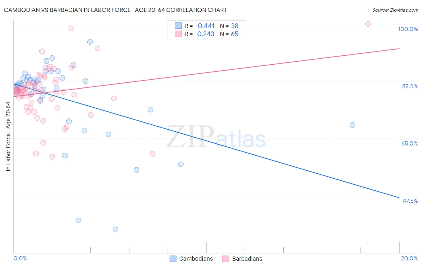 Cambodian vs Barbadian In Labor Force | Age 20-64