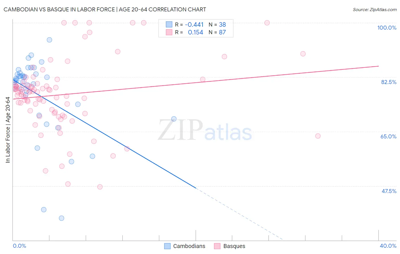 Cambodian vs Basque In Labor Force | Age 20-64