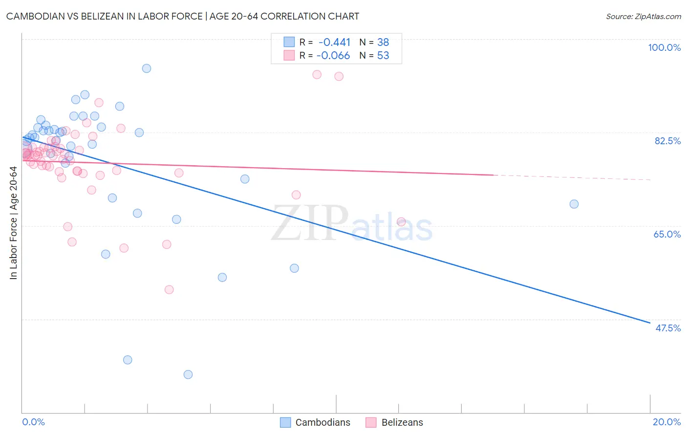 Cambodian vs Belizean In Labor Force | Age 20-64