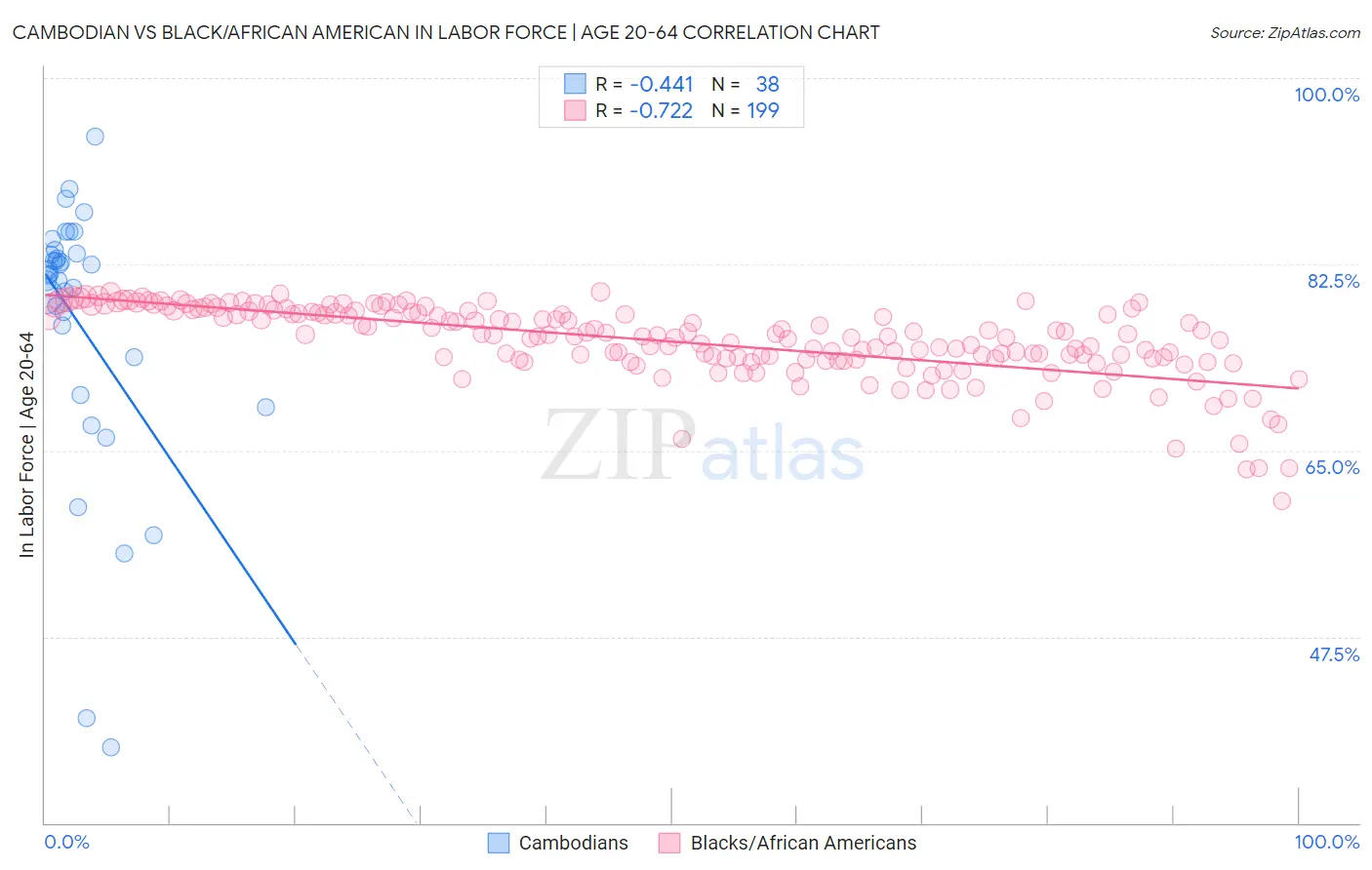 Cambodian vs Black/African American In Labor Force | Age 20-64