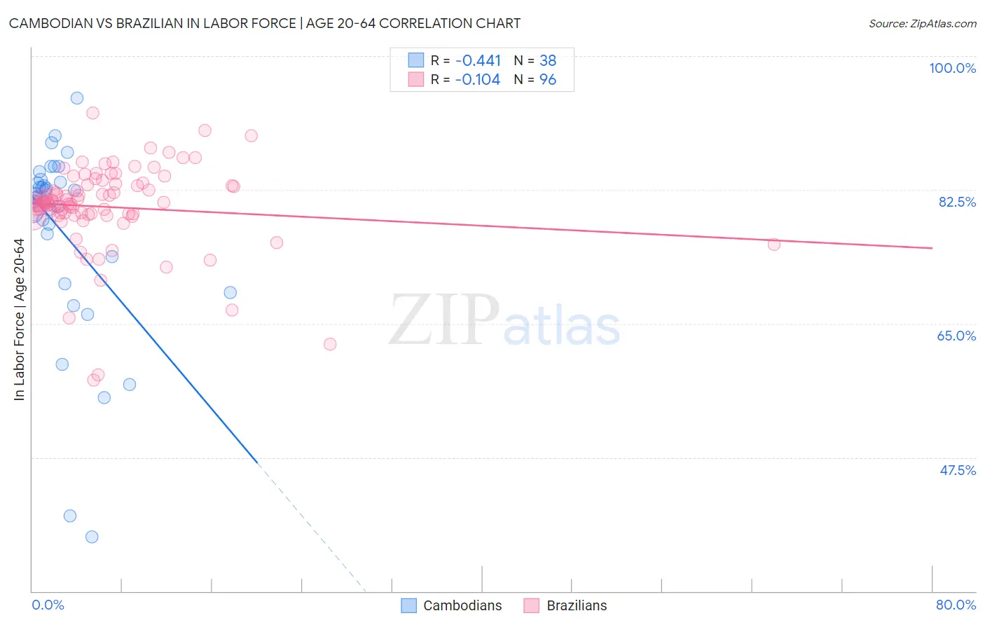 Cambodian vs Brazilian In Labor Force | Age 20-64