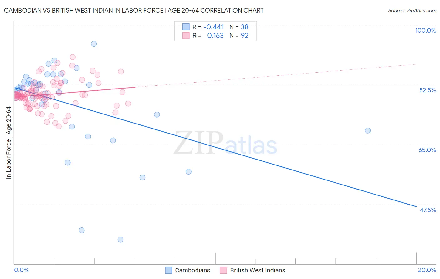 Cambodian vs British West Indian In Labor Force | Age 20-64