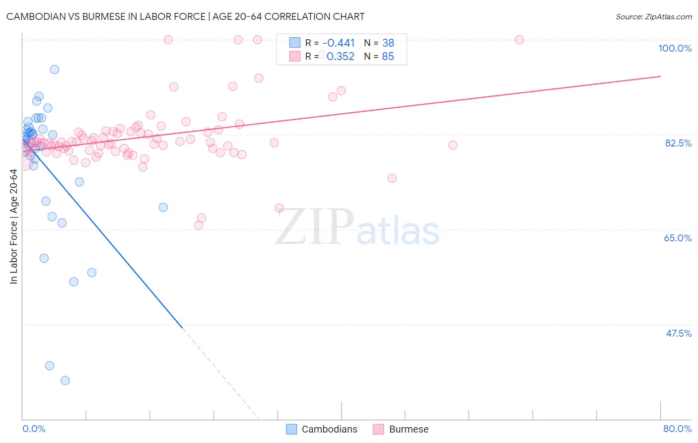 Cambodian vs Burmese In Labor Force | Age 20-64