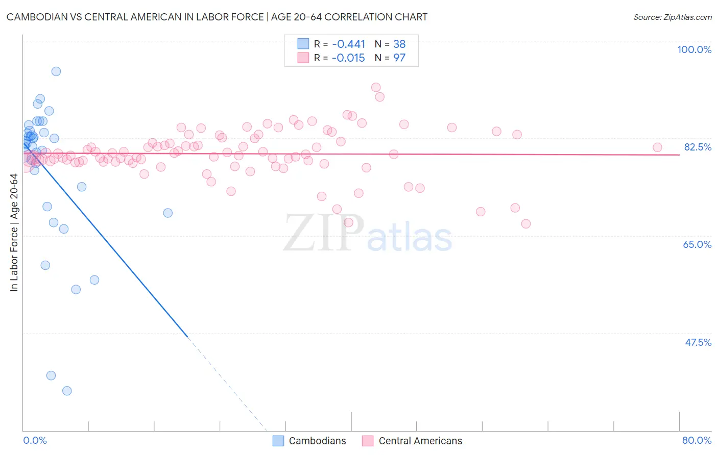 Cambodian vs Central American In Labor Force | Age 20-64