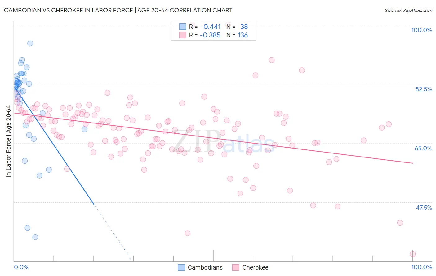 Cambodian vs Cherokee In Labor Force | Age 20-64