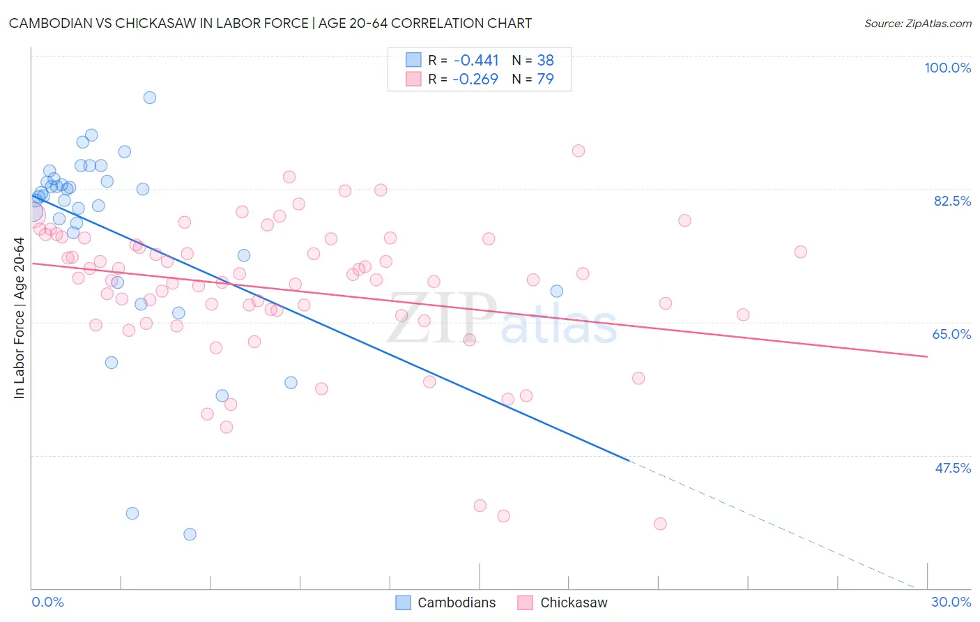 Cambodian vs Chickasaw In Labor Force | Age 20-64