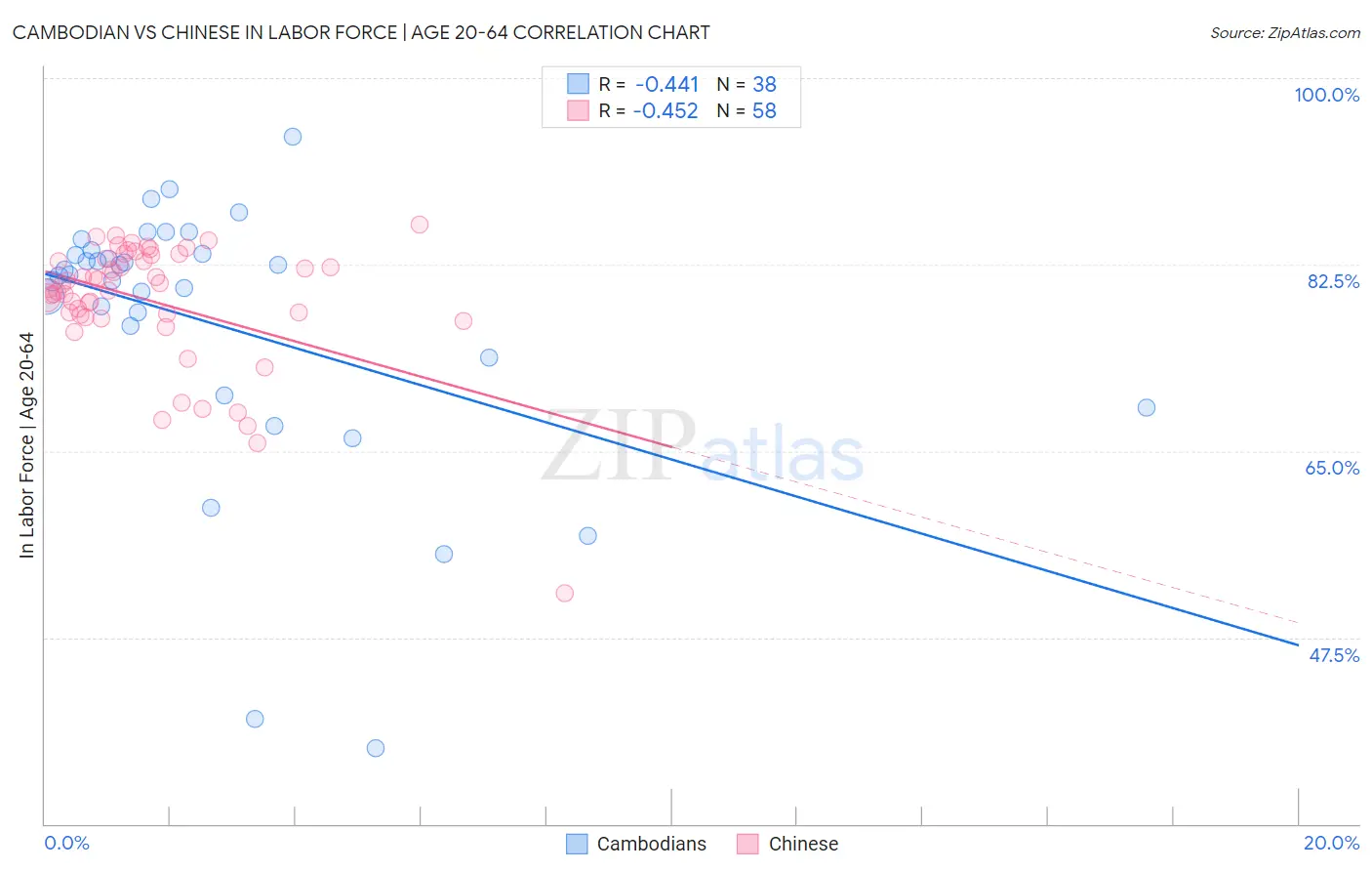 Cambodian vs Chinese In Labor Force | Age 20-64