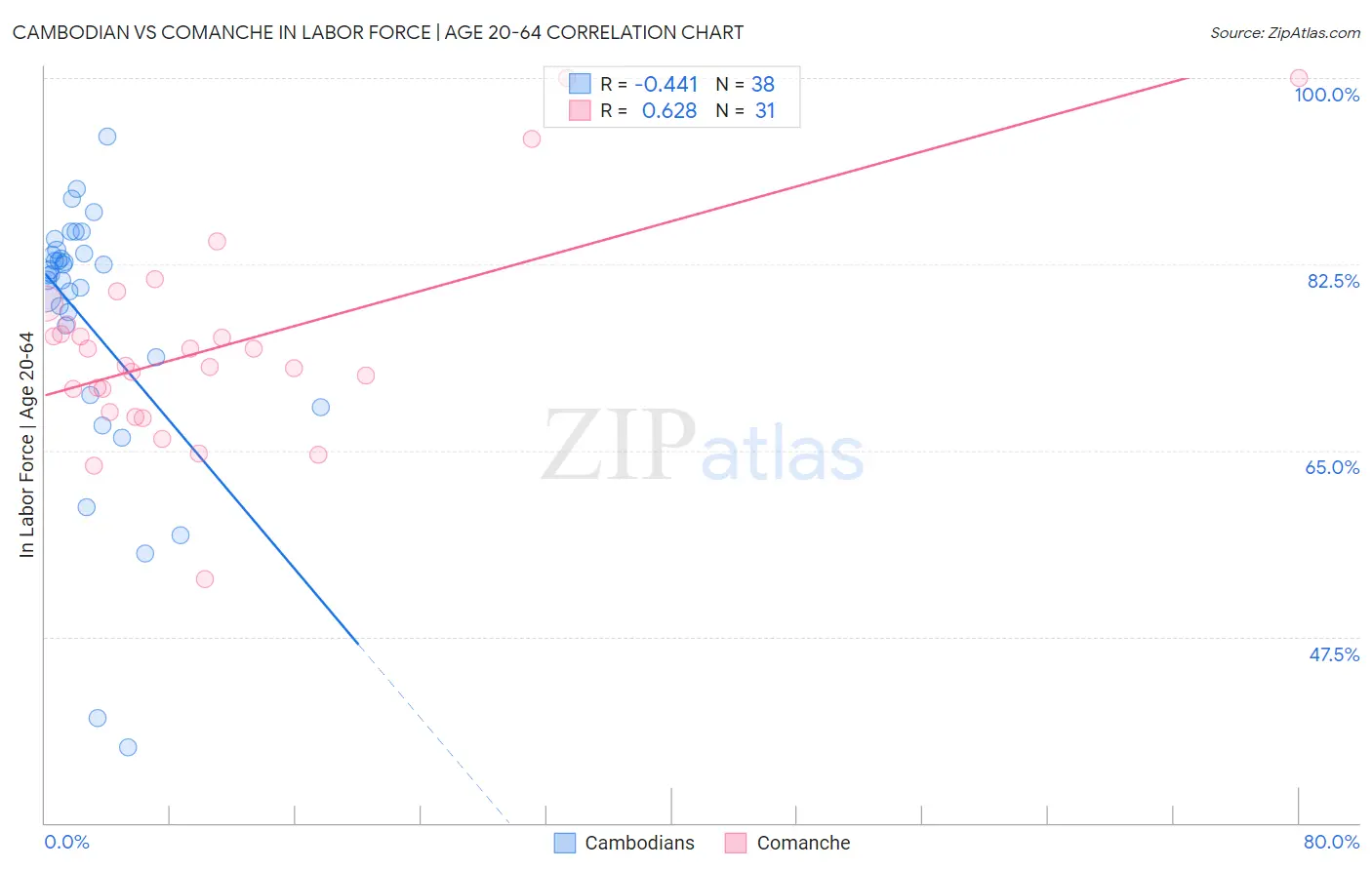 Cambodian vs Comanche In Labor Force | Age 20-64