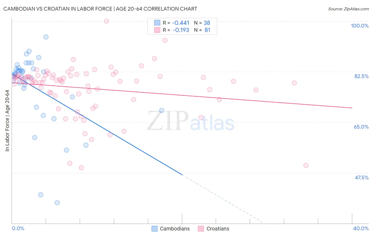 Cambodian vs Croatian In Labor Force | Age 20-64
