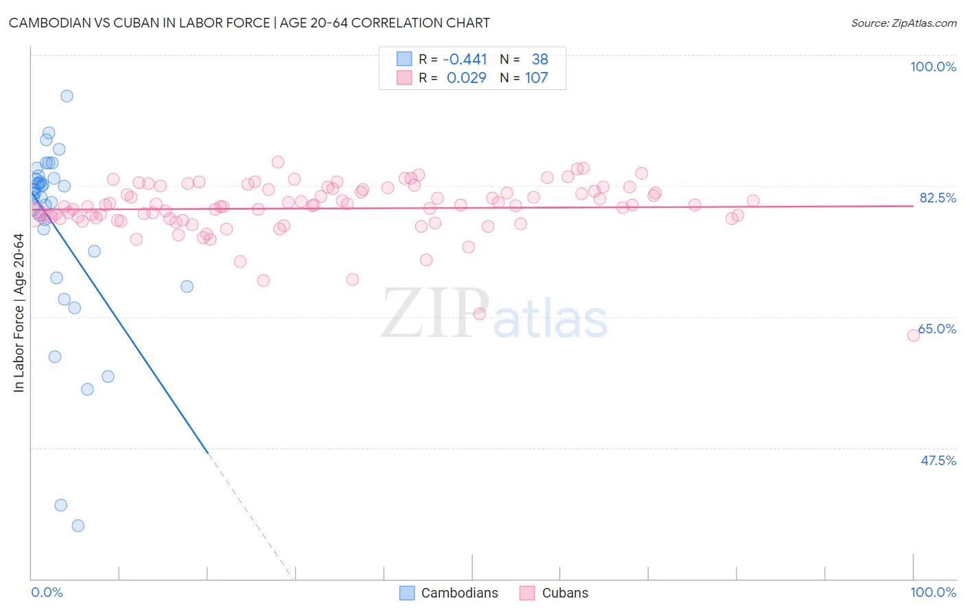 Cambodian vs Cuban In Labor Force | Age 20-64