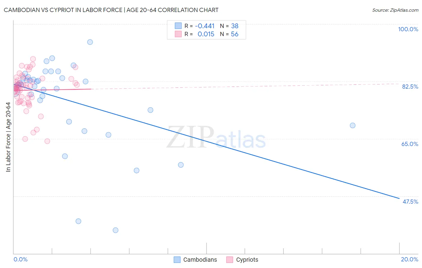 Cambodian vs Cypriot In Labor Force | Age 20-64