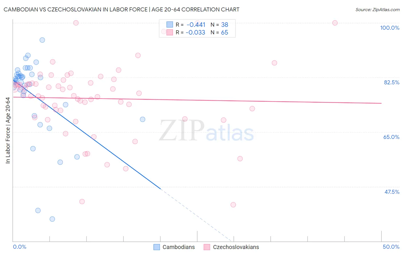 Cambodian vs Czechoslovakian In Labor Force | Age 20-64