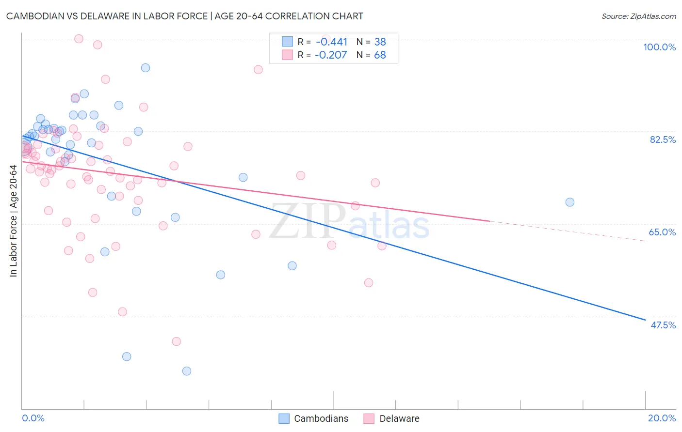 Cambodian vs Delaware In Labor Force | Age 20-64