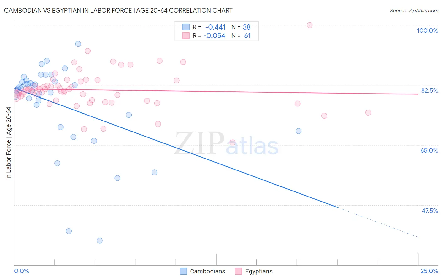 Cambodian vs Egyptian In Labor Force | Age 20-64