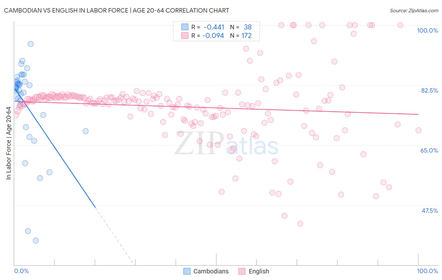 Cambodian vs English In Labor Force | Age 20-64