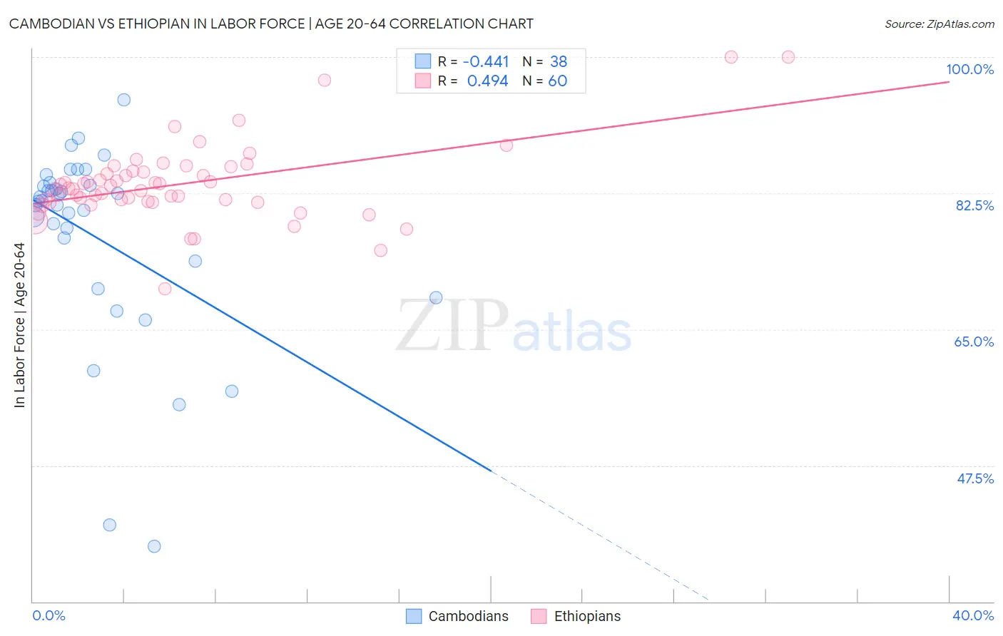 Cambodian vs Ethiopian In Labor Force | Age 20-64