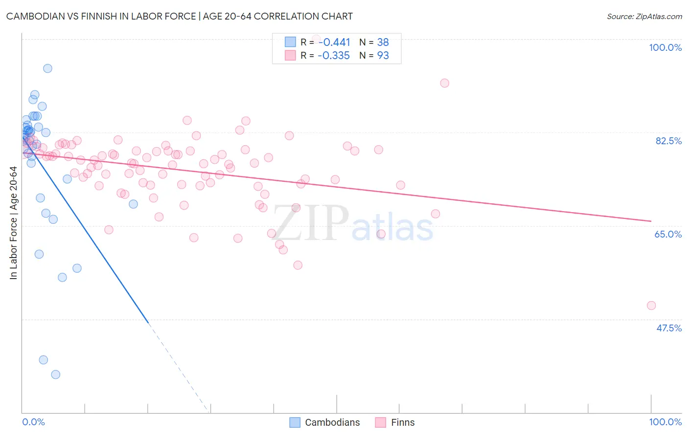 Cambodian vs Finnish In Labor Force | Age 20-64