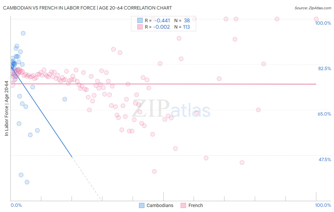 Cambodian vs French In Labor Force | Age 20-64