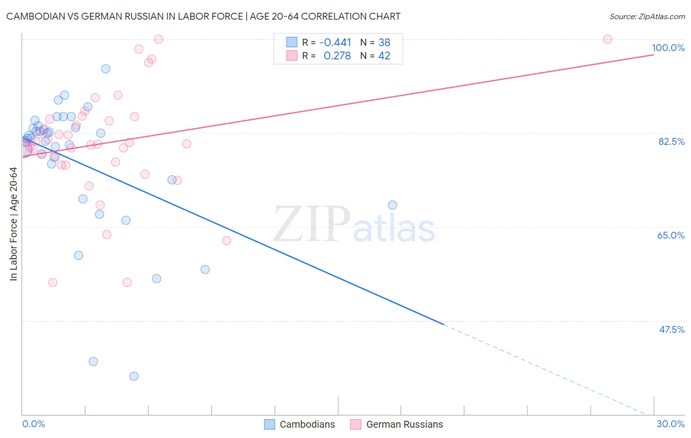 Cambodian vs German Russian In Labor Force | Age 20-64