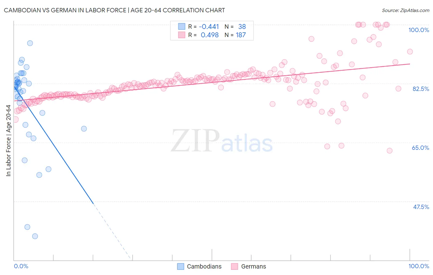 Cambodian vs German In Labor Force | Age 20-64