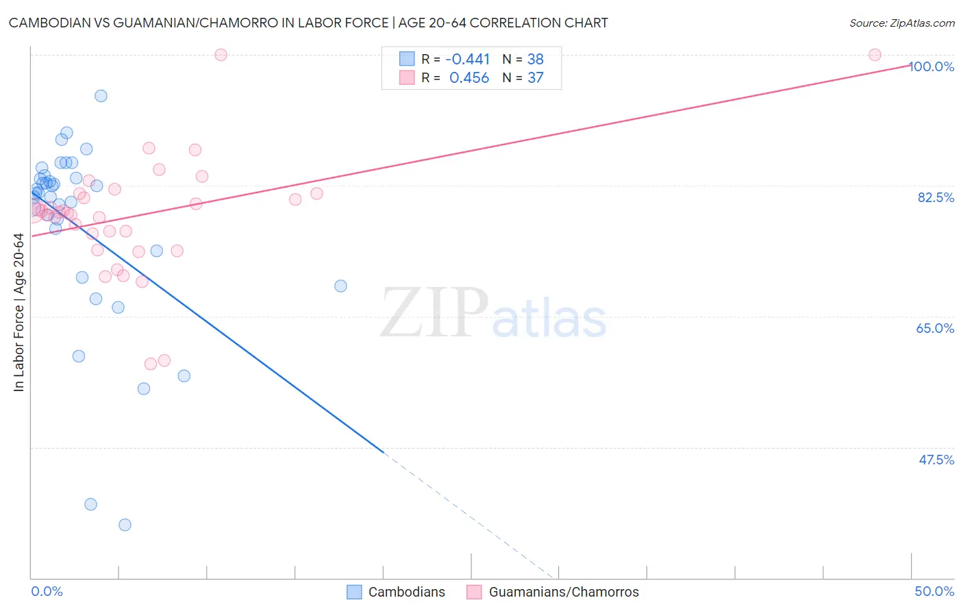 Cambodian vs Guamanian/Chamorro In Labor Force | Age 20-64
