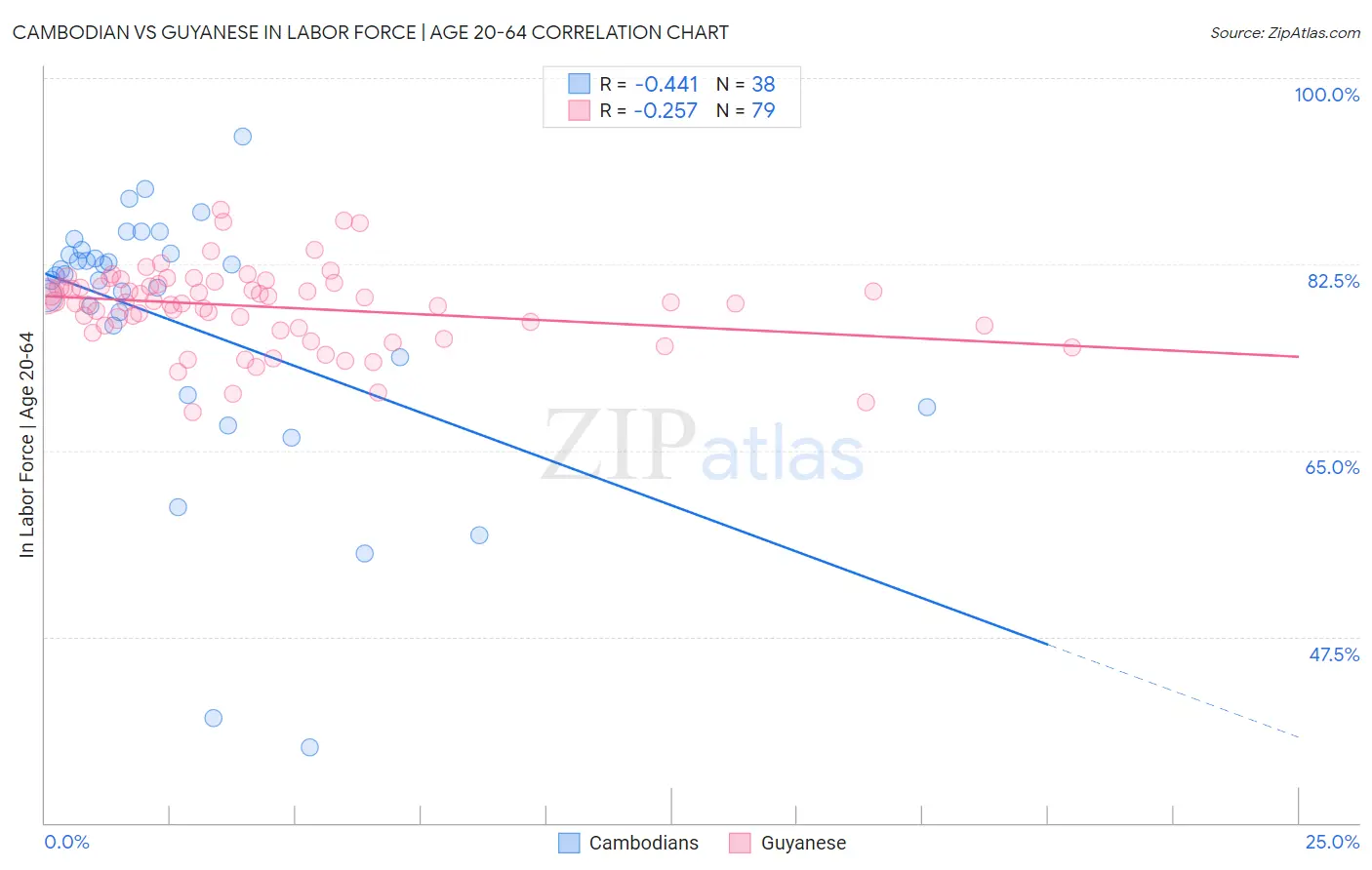Cambodian vs Guyanese In Labor Force | Age 20-64