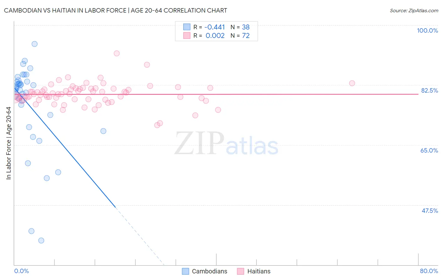 Cambodian vs Haitian In Labor Force | Age 20-64