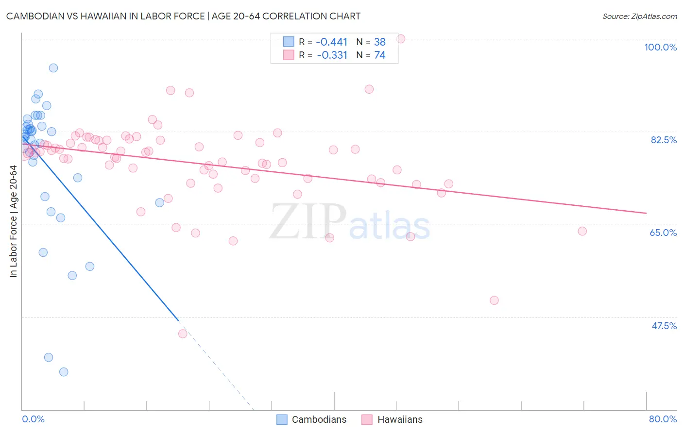 Cambodian vs Hawaiian In Labor Force | Age 20-64