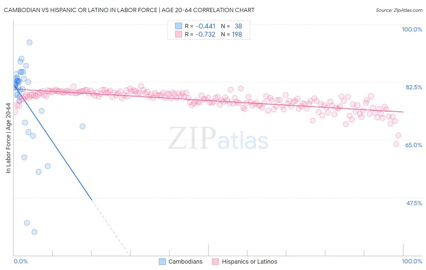 Cambodian vs Hispanic or Latino In Labor Force | Age 20-64