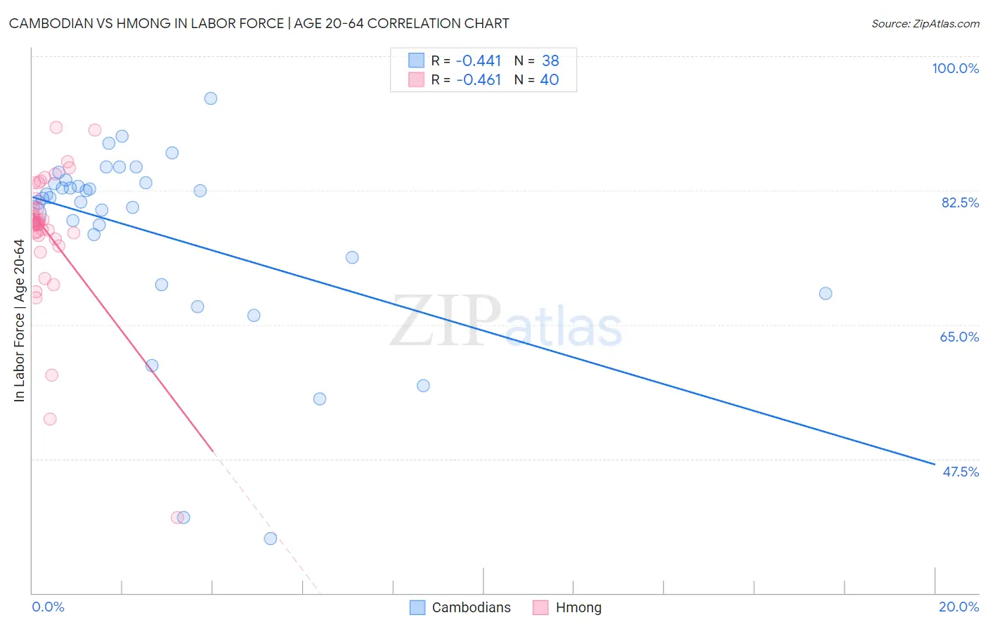Cambodian vs Hmong In Labor Force | Age 20-64