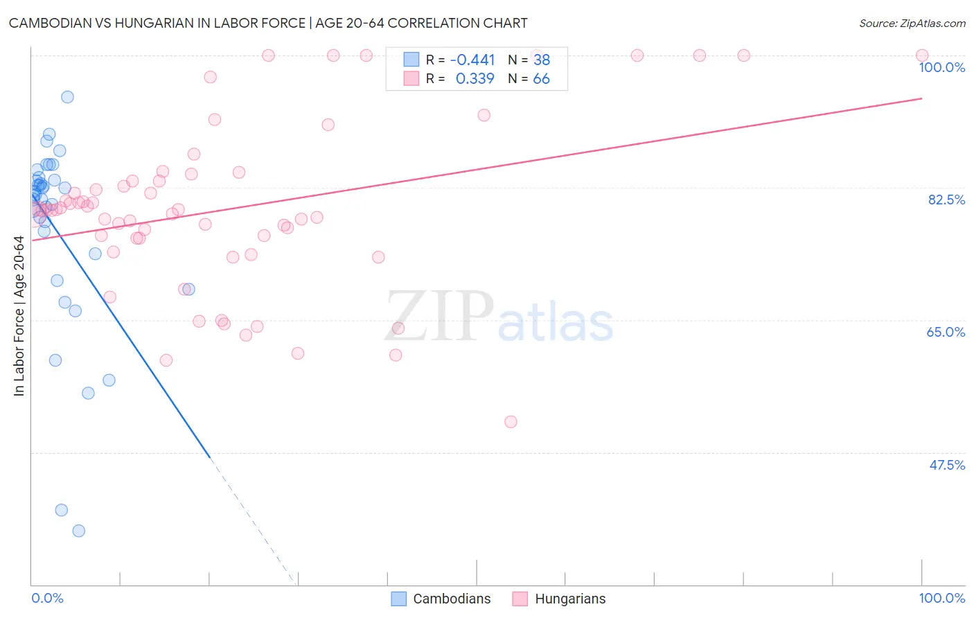 Cambodian vs Hungarian In Labor Force | Age 20-64