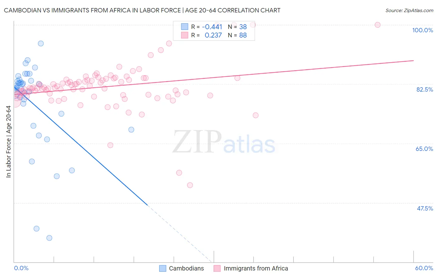 Cambodian vs Immigrants from Africa In Labor Force | Age 20-64