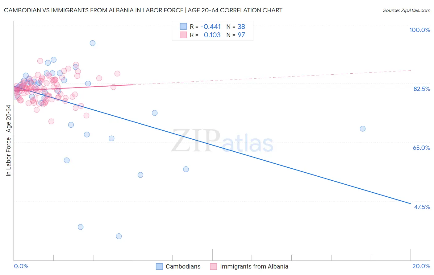 Cambodian vs Immigrants from Albania In Labor Force | Age 20-64