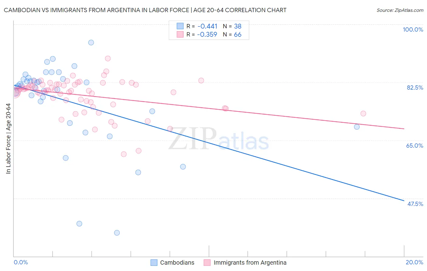 Cambodian vs Immigrants from Argentina In Labor Force | Age 20-64