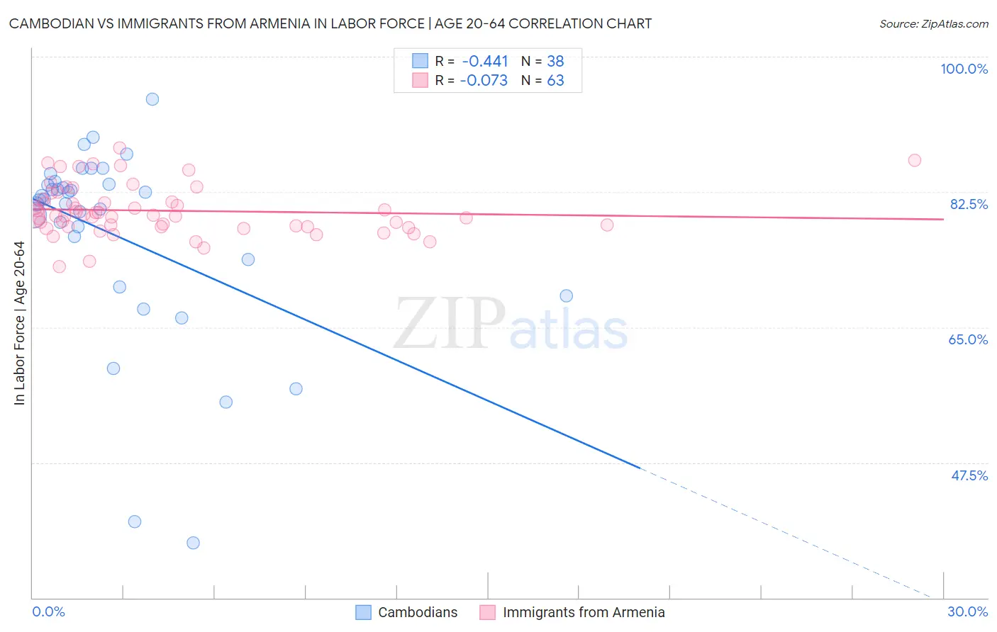 Cambodian vs Immigrants from Armenia In Labor Force | Age 20-64