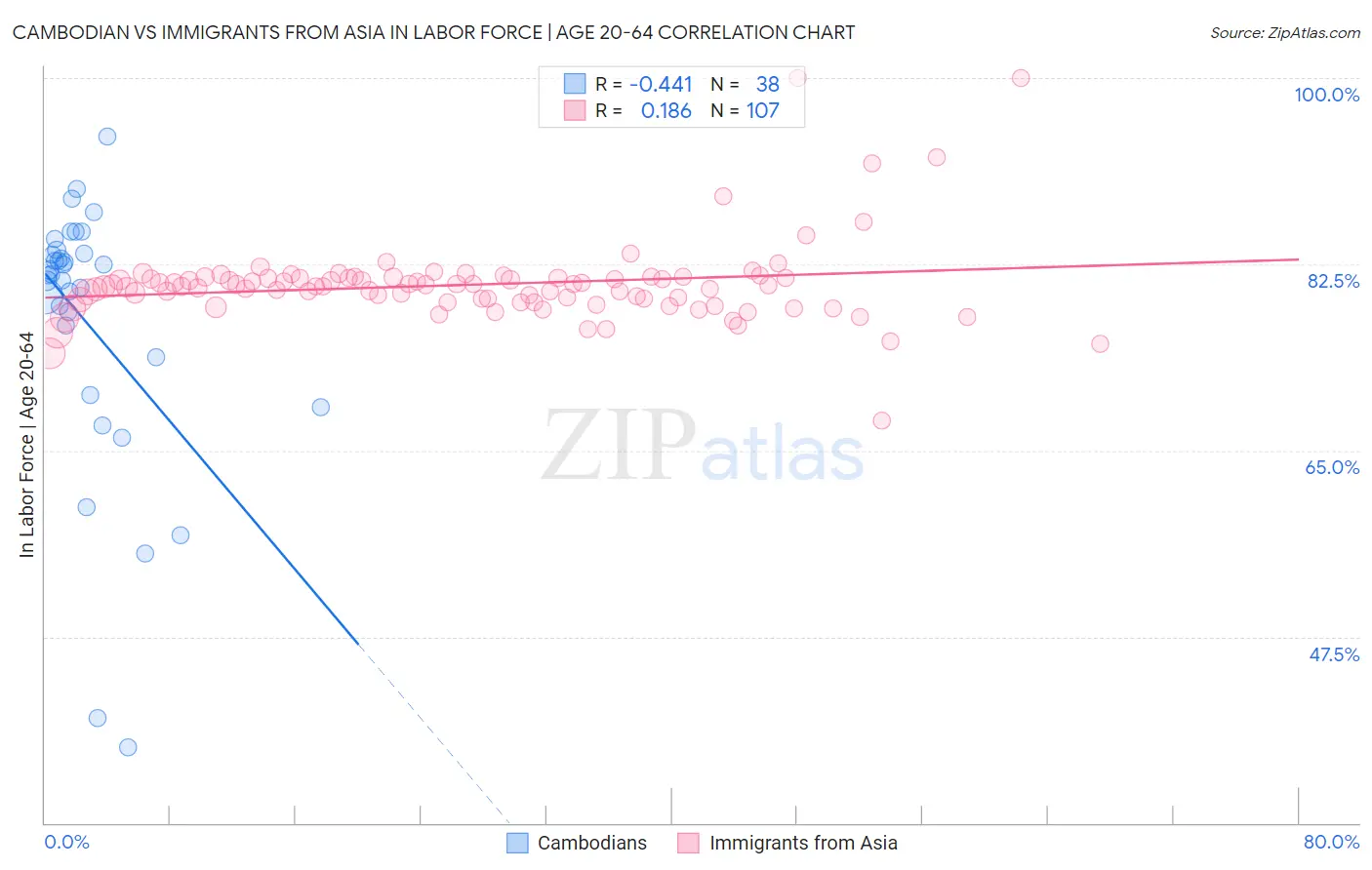Cambodian vs Immigrants from Asia In Labor Force | Age 20-64