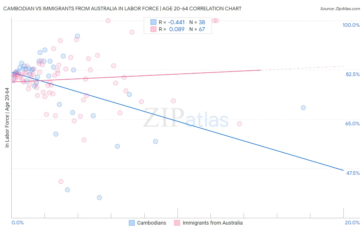 Cambodian vs Immigrants from Australia In Labor Force | Age 20-64