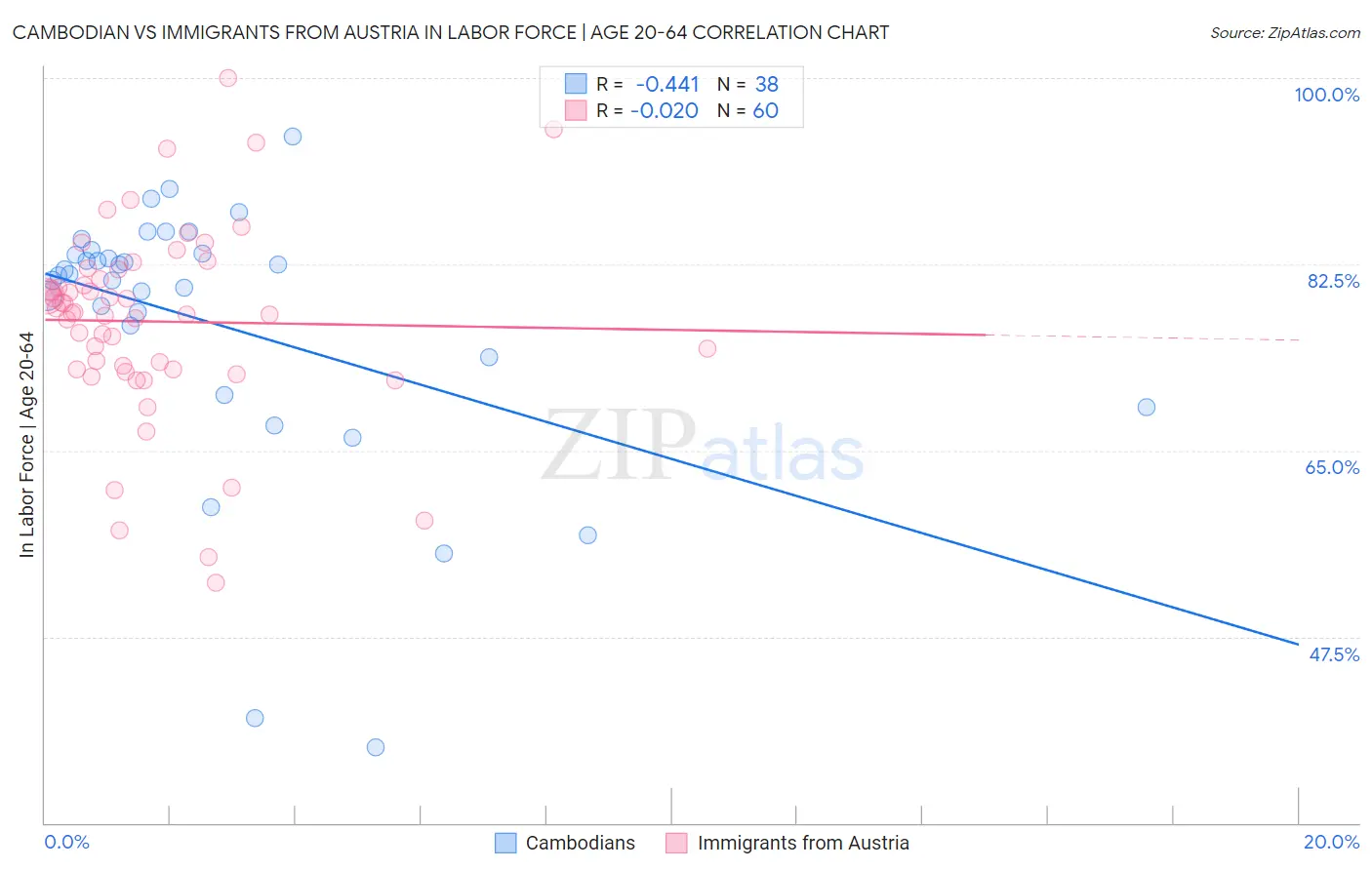 Cambodian vs Immigrants from Austria In Labor Force | Age 20-64