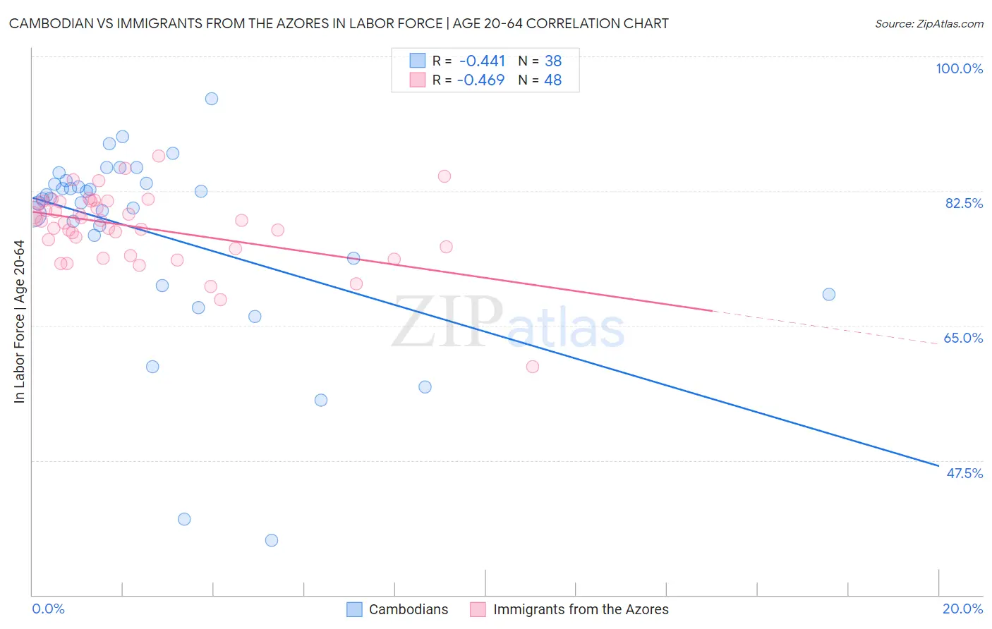Cambodian vs Immigrants from the Azores In Labor Force | Age 20-64