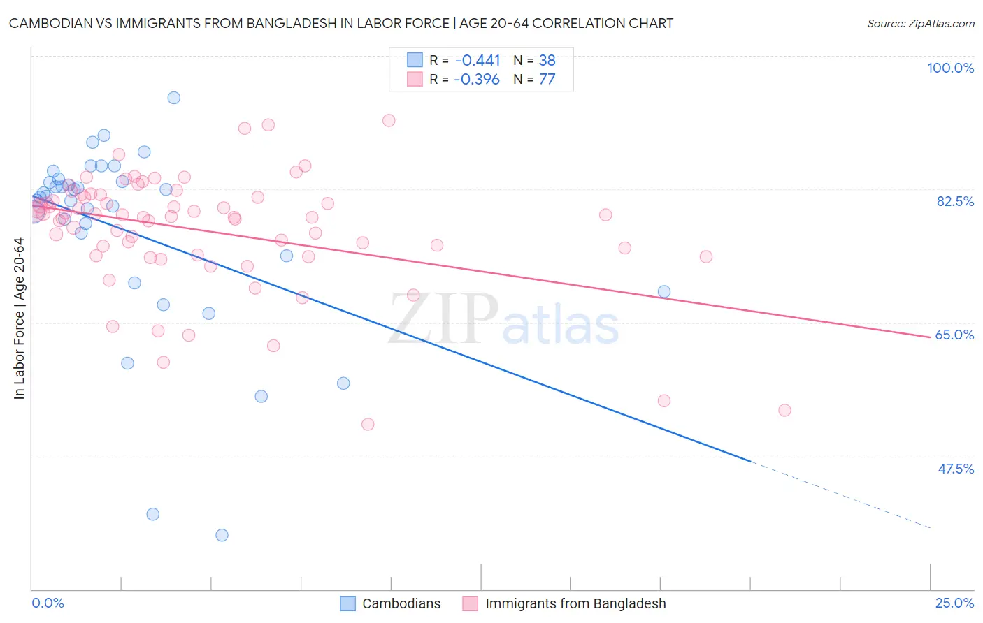 Cambodian vs Immigrants from Bangladesh In Labor Force | Age 20-64