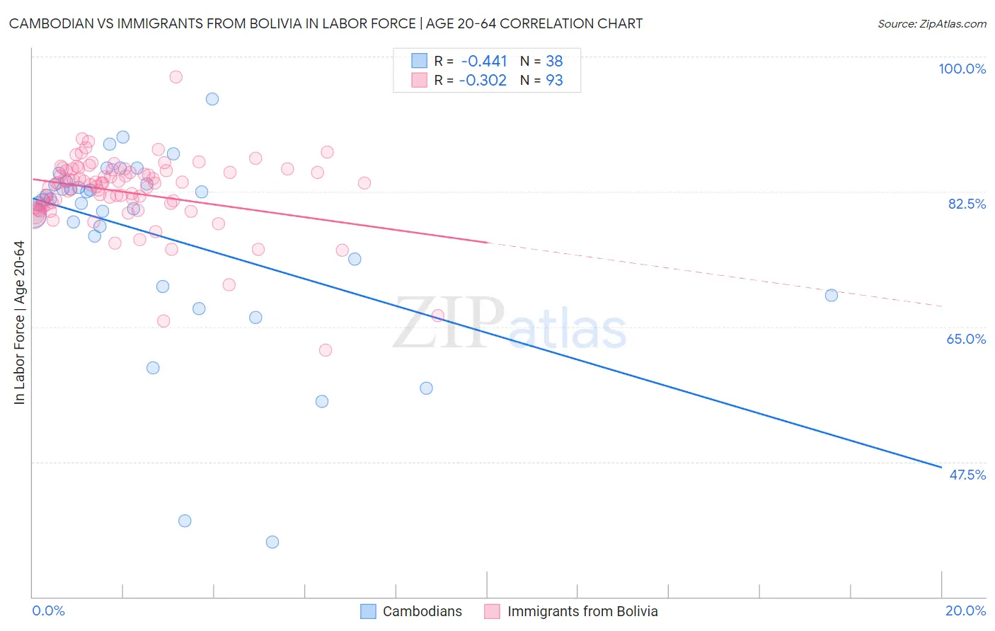 Cambodian vs Immigrants from Bolivia In Labor Force | Age 20-64