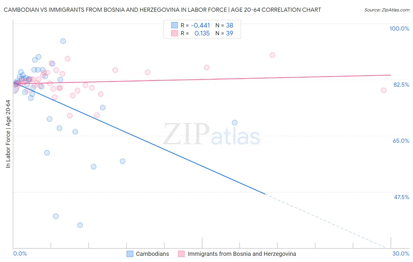 Cambodian vs Immigrants from Bosnia and Herzegovina In Labor Force | Age 20-64