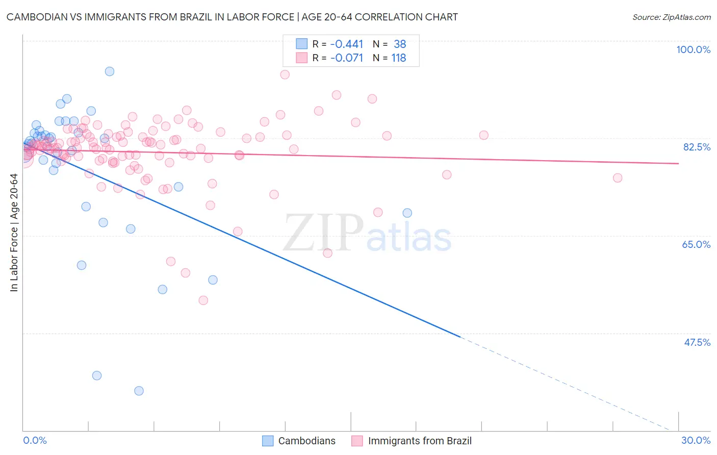 Cambodian vs Immigrants from Brazil In Labor Force | Age 20-64