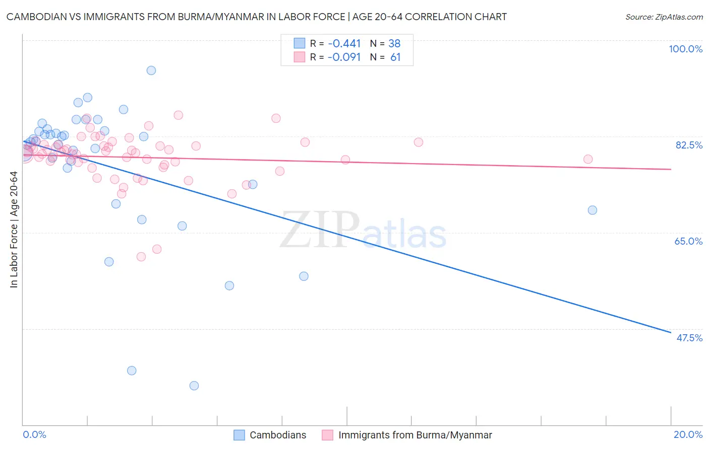 Cambodian vs Immigrants from Burma/Myanmar In Labor Force | Age 20-64
