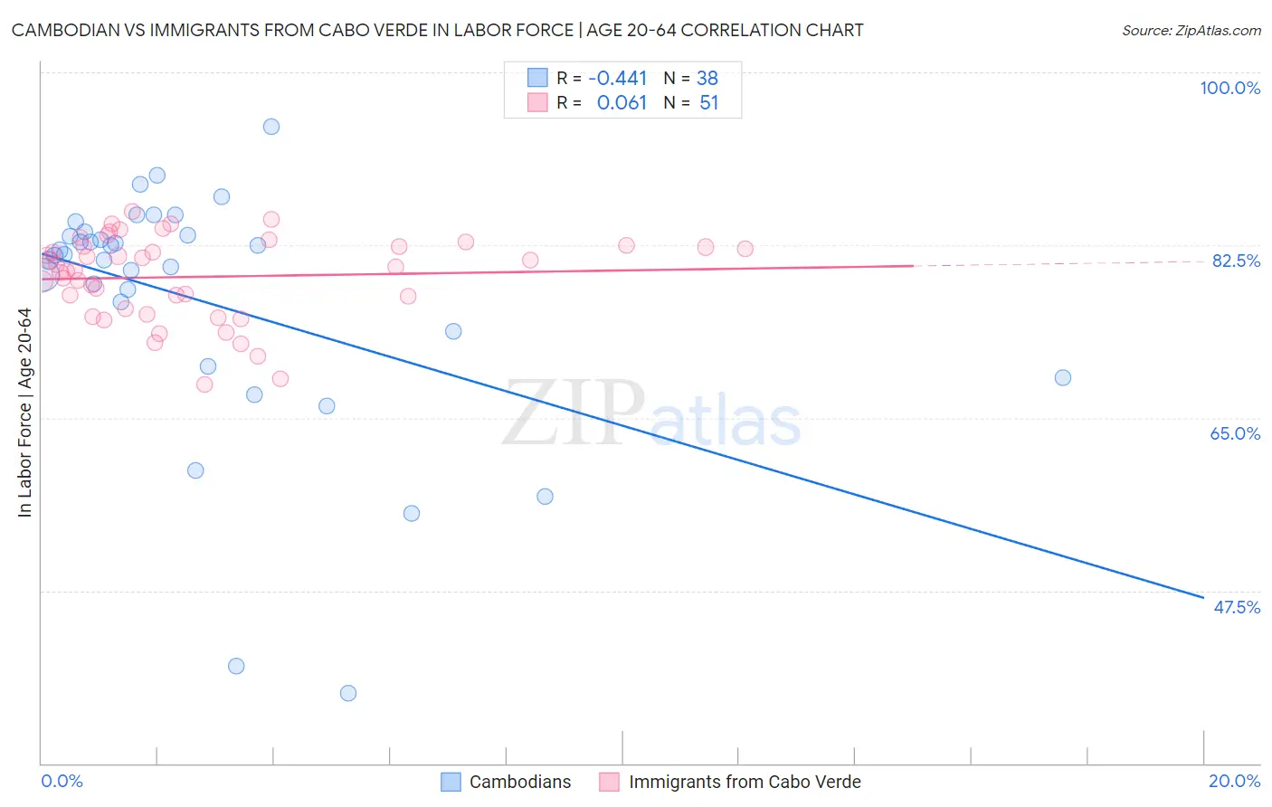 Cambodian vs Immigrants from Cabo Verde In Labor Force | Age 20-64