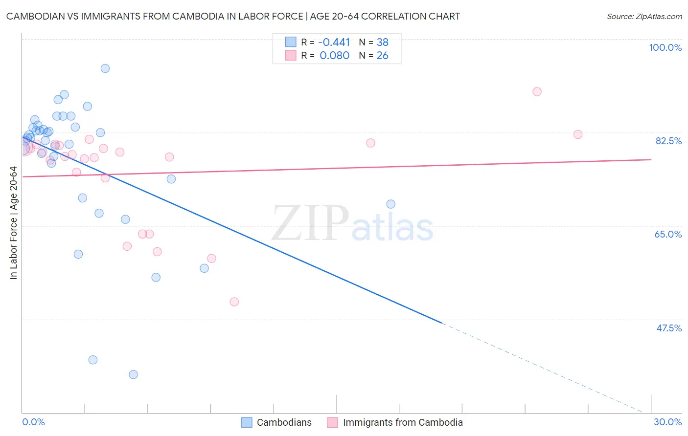 Cambodian vs Immigrants from Cambodia In Labor Force | Age 20-64
